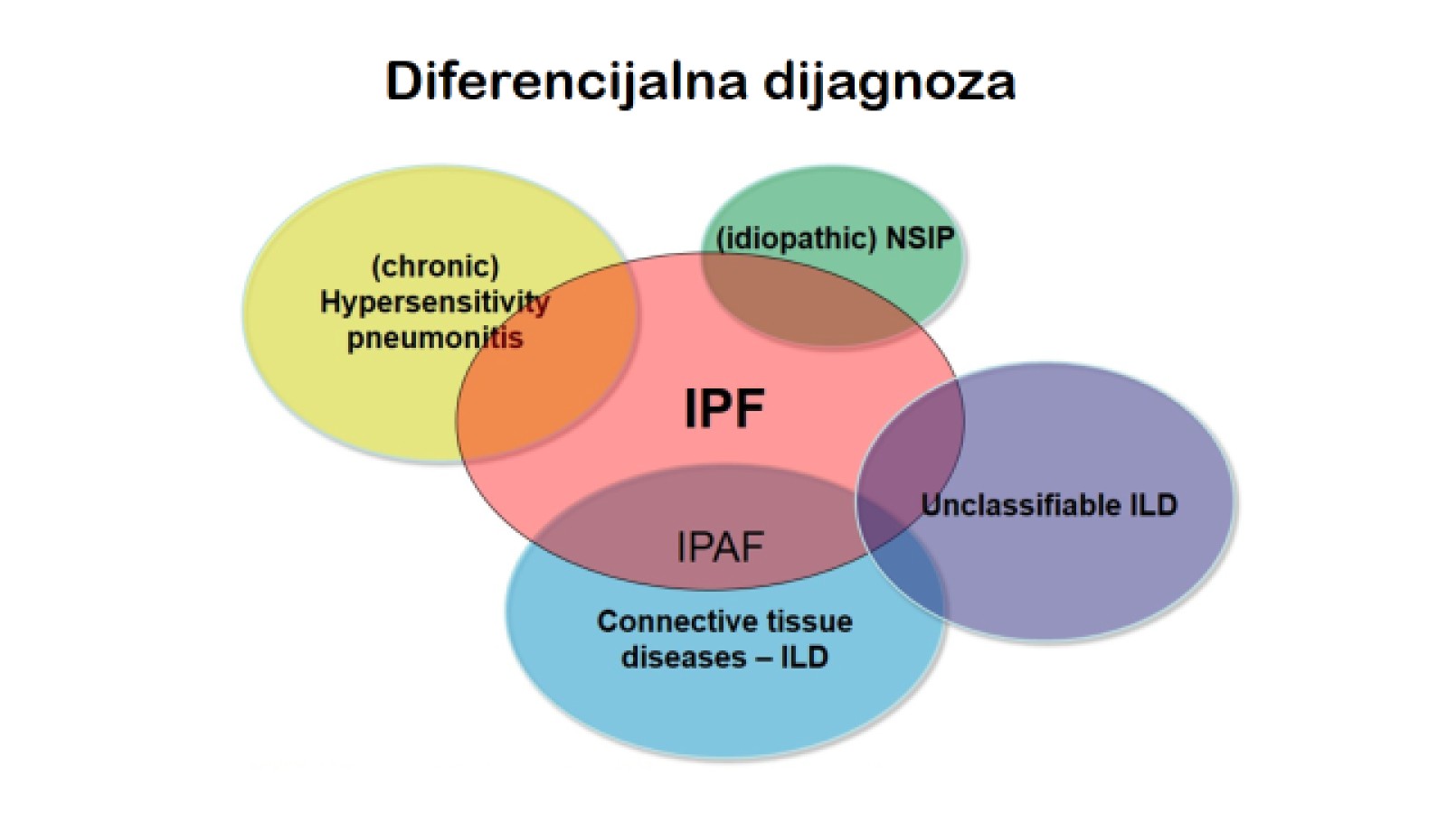 Intersticijske bolesti pluća